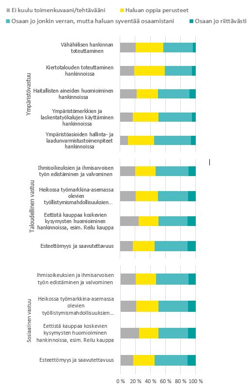Kestävän hankinnan osaamistarpeet Suomessa 2018 -graafi